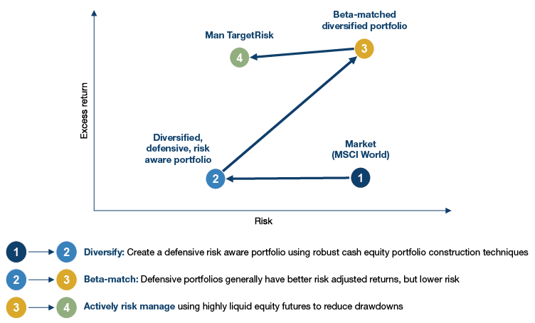 How we risk-manage equity portfolios in an effort to generate superior returns